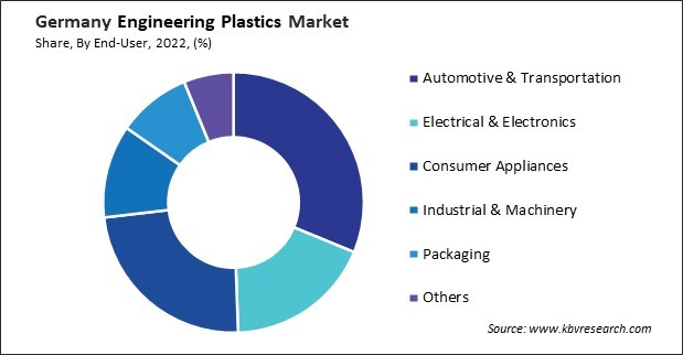 Germany Engineering Plastics Market Share