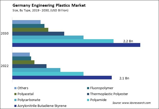 Germany Engineering Plastics Market Size - Opportunities and Trends Analysis Report 2019-2030