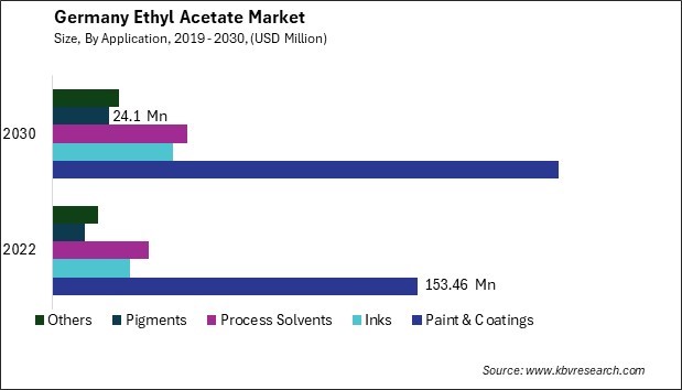 Germany Ethyl Acetate Market Size - Opportunities and Trends Analysis Report 2019-2030