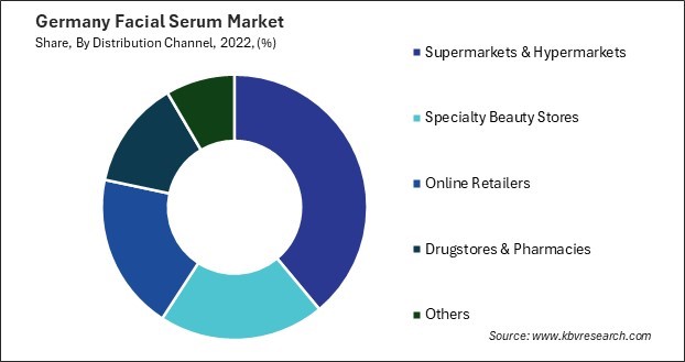 Germany Facial Serum Market Share