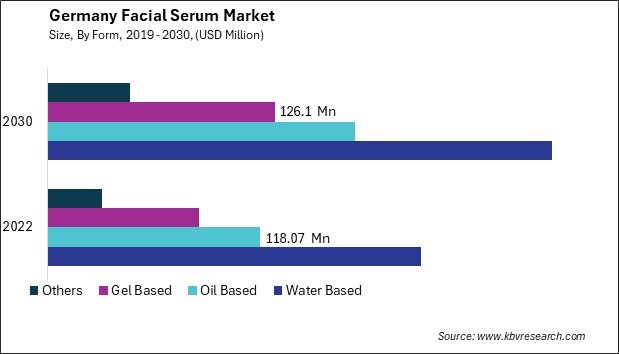 Germany Facial Serum Market Size - Opportunities and Trends Analysis Report 2019-2030