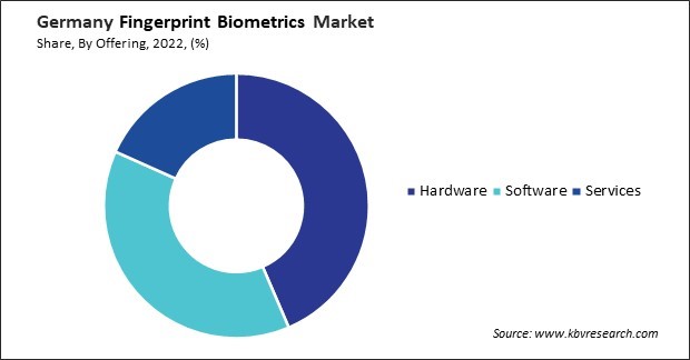 Germany Fingerprint Biometrics Market Share