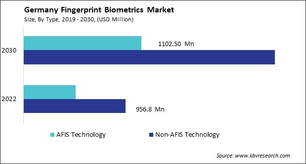 Germany Fingerprint Biometrics Market Size - Opportunities and Trends Analysis Report 2019-2030