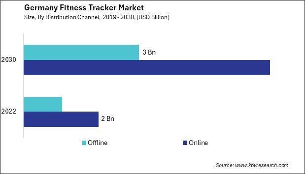 Germany Fitness Tracker Market Size - Opportunities and Trends Analysis Report 2019-2030