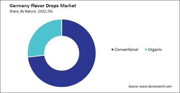 Germany Flavor Drops Market Share