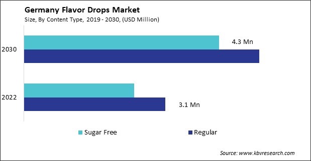 Germany Flavor Drops Market Size - Opportunities and Trends Analysis Report 2019-2030