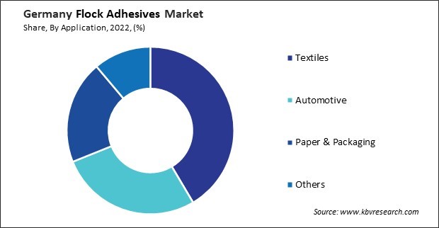 Germany Flock Adhesives Market Share