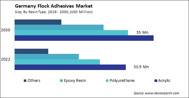 Germany Flock Adhesives Market Size - Opportunities and Trends Analysis Report 2019-2030