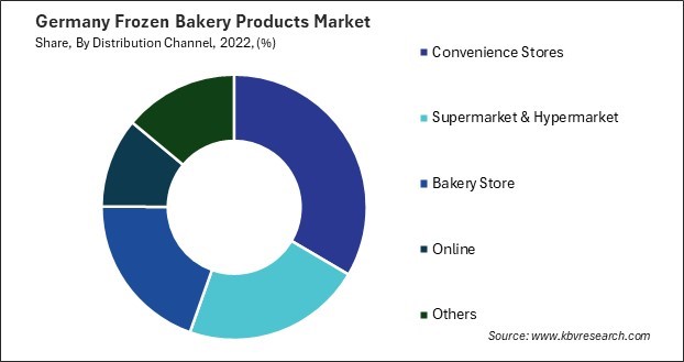 Germany Frozen Bakery Products Market Share