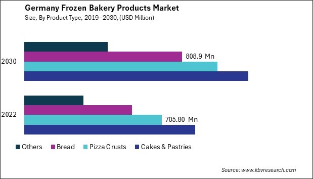 Germany Frozen Bakery Products Market Size - Opportunities and Trends Analysis Report 2019-2030