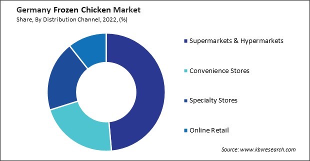 Germany Frozen Chicken Market Share