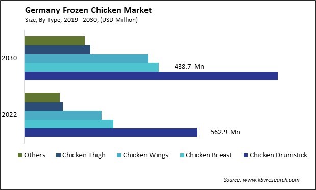 Germany Frozen Chicken Market Size - Opportunities and Trends Analysis Report 2019-2030