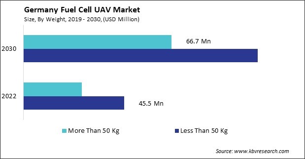 Germany Fuel Cell UAV Market Size - Opportunities and Trends Analysis Report 2019-2030