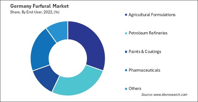 Germany Furfural Market Share