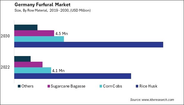 Germany Furfural Market Size - Opportunities and Trends Analysis Report 2019-2030