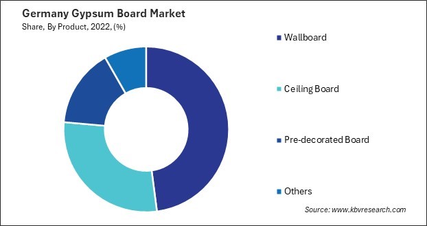 Germany Gypsum Board Market Share