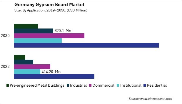 Germany Gypsum Board Market Size - Opportunities and Trends Analysis Report 2019-2030