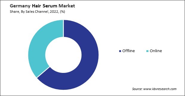 Germany Hair Serum Market Share