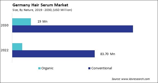 Germany Hair Serum Market Size - Opportunities and Trends Analysis Report 2019-2030