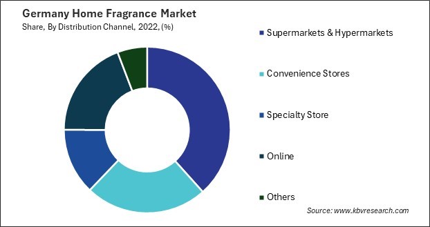 Germany Home Fragrance Market Share