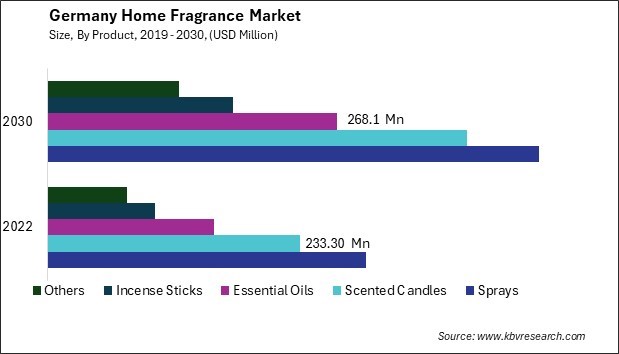 Germany Home Fragrance Market Size - Opportunities and Trends Analysis Report 2019-2030