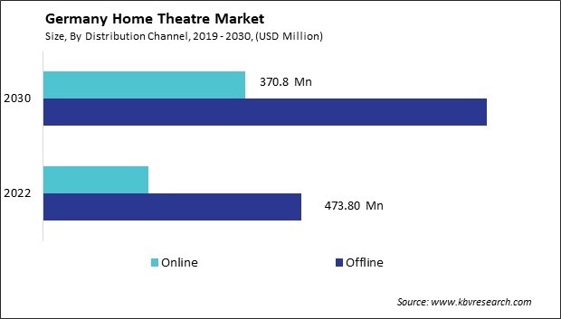 Germany Home Theatre Market Size - Opportunities and Trends Analysis Report 2019-2030