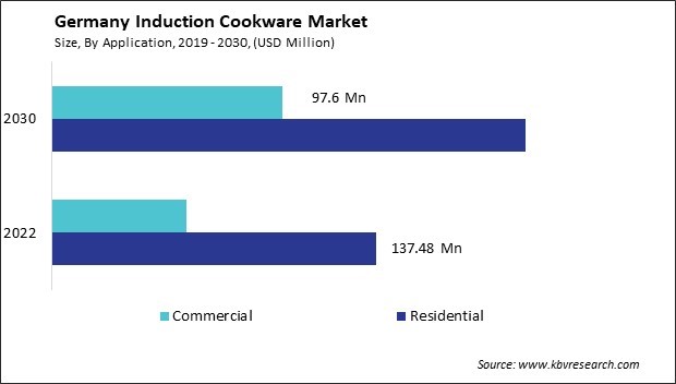 Germany Induction Cookware Market Size - Opportunities and Trends Analysis Report 2019-2030