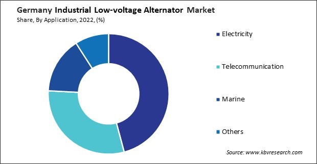 Germany Industrial Low-voltage Alternator Market Share