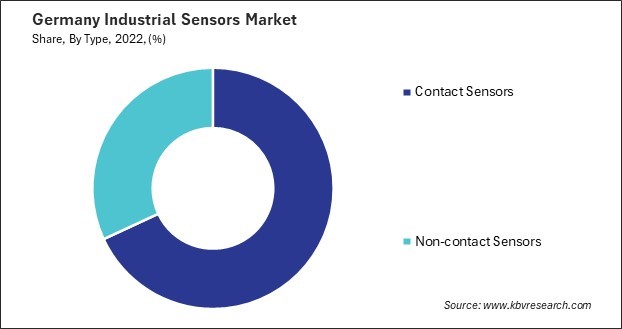 Germany Industrial Sensors Market Share