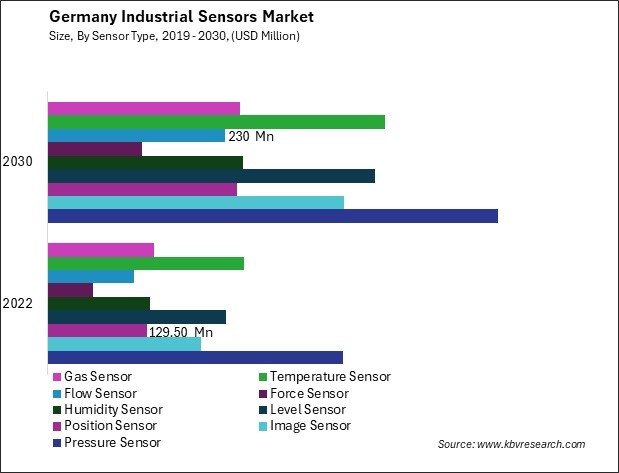 Germany Industrial Sensors Market Size - Opportunities and Trends Analysis Report 2019-2030