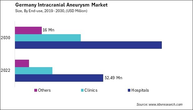 Germany Intracranial Aneurysm Market Size - Opportunities and Trends Analysis Report 2019-2030