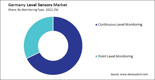 Germany Level Sensors Market Share