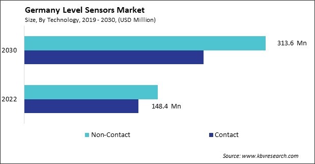 Germany Level Sensors Market Size - Opportunities and Trends Analysis Report 2019-2030