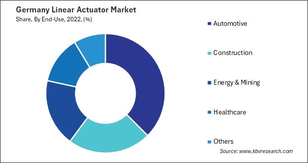 Germany Linear Actuator Market Share