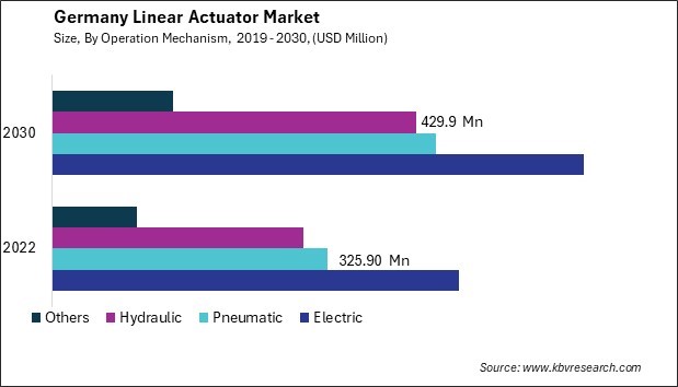 Germany Linear Actuator Market Size - Opportunities and Trends Analysis Report 2019-2030