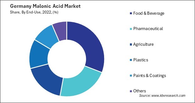 Germany Malonic Acid Market Share