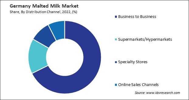 Germany Malted Milk Market Share