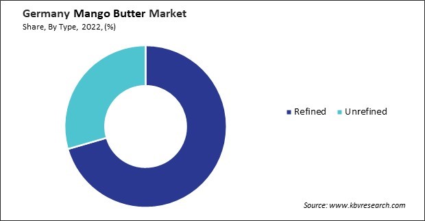 Germany Mango Butter Market Share