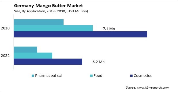 Germany Mango Butter Market Size - Opportunities and Trends Analysis Report 2019-2030