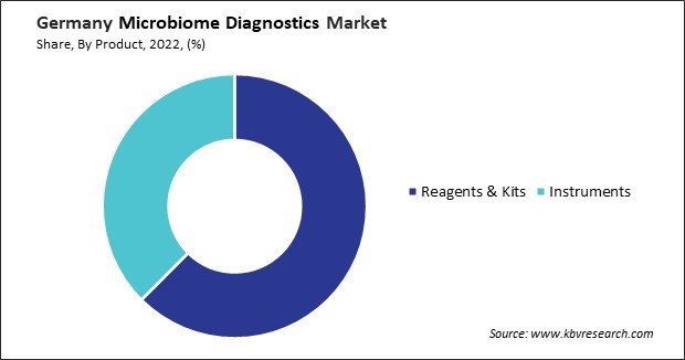 Germany Microbiome Diagnostics Market Share