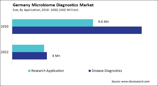 Germany Microbiome Diagnostics Market Size - Opportunities and Trends Analysis Report 2019-2030