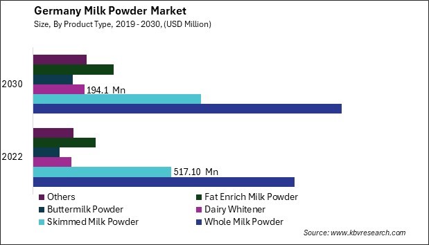 Germany Milk Powder Market Size - Opportunities and Trends Analysis Report 2019-2030