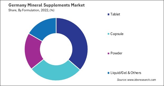 Germany Mineral Supplements Market Share