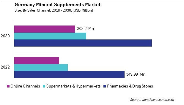 Germany Mineral Supplements Market Size - Opportunities and Trends Analysis Report 2019-2030