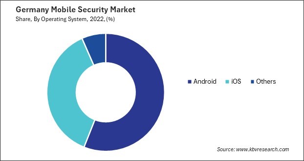 Germany Mobile Security Market Share