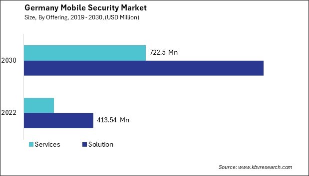 Germany Mobile Security Market Size - Opportunities and Trends Analysis Report 2019-2030