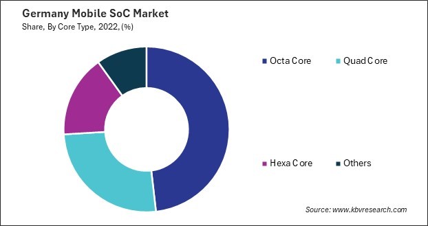 Germany Mobile SoC Market Share