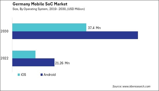 Germany Mobile SoC Market Size - Opportunities and Trends Analysis Report 2019-2030