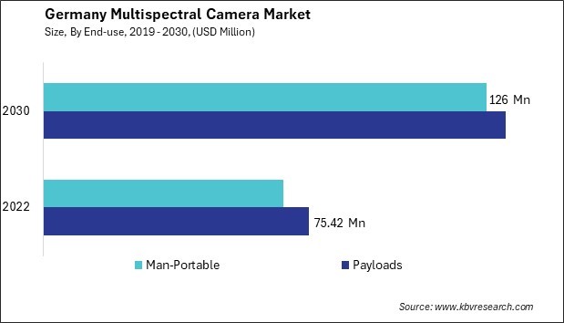 Germany Multispectral Camera Market Size - Opportunities and Trends Analysis Report 2019-2030