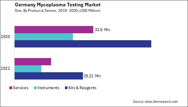 Germany Mycoplasma Testing Market Size - Opportunities and Trends Analysis Report 2019-2030